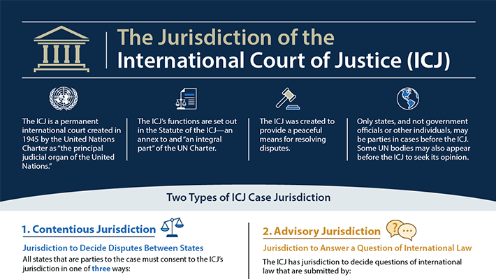 ICJ Jurisdiction